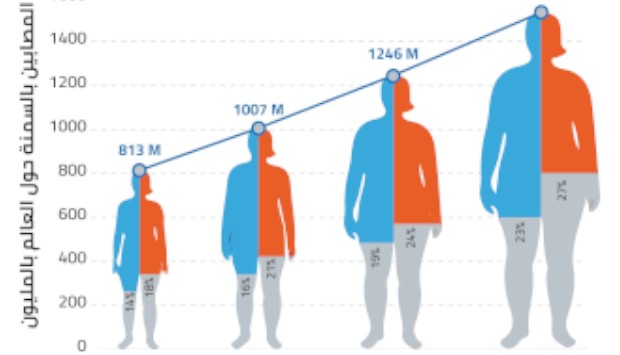 Understanding the obesity epidemic - Features - Nature Middle East