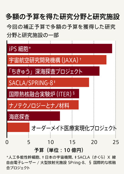 景気刺激策で、日本の科学予算が大幅増額 | Nature ダイジェスト 