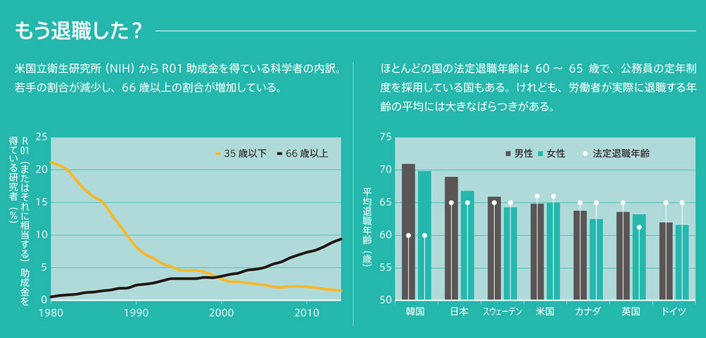 科学者たちの引退事情 | Nature ダイジェスト | Nature Portfolio