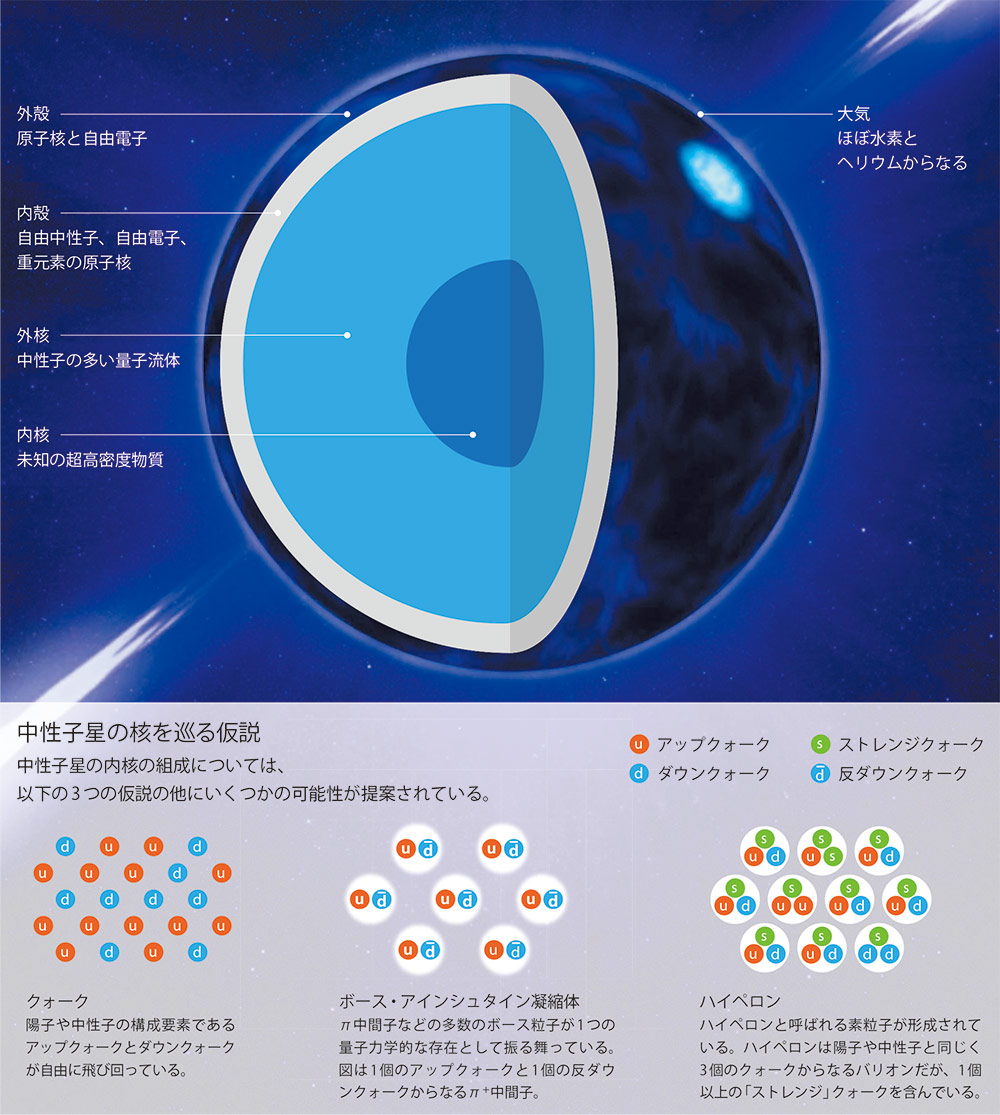 中性子星の奇妙な核心に迫る | Nature ダイジェスト | Nature Portfolio