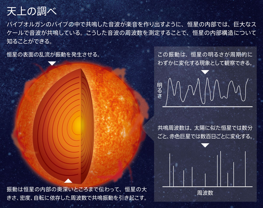 星たちが奏でる音色 | Nature ダイジェスト | Nature Portfolio